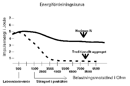 Energifördelningskurva